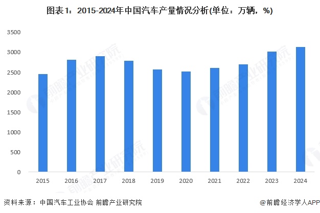 2025年中国汽车零部件行业市场需求分析：中国汽车零部件需求稳步增长【组图】